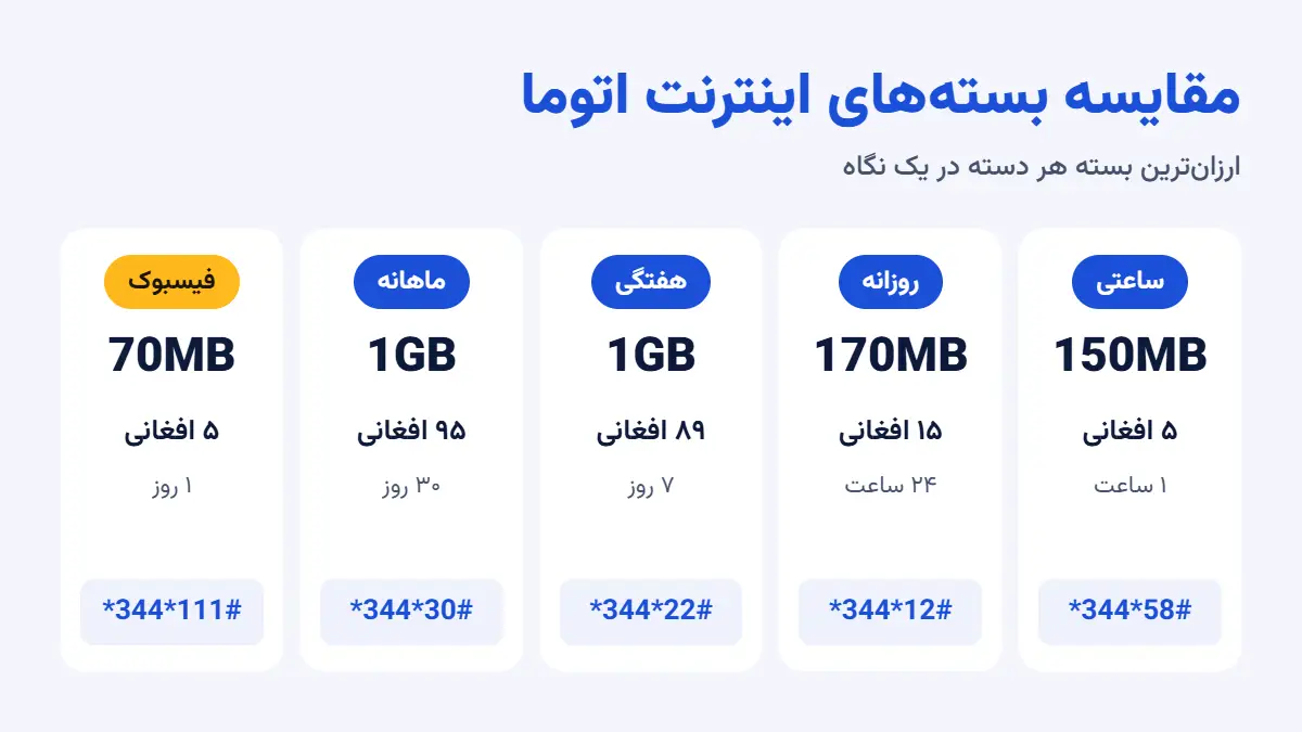 مقایسه بسته های اینترنت